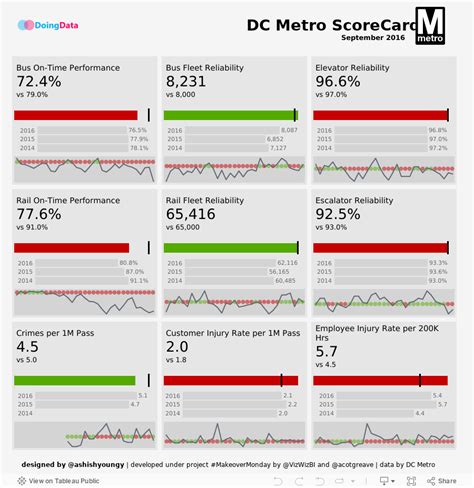 How to Create A KPI Dashboard in Tableau — DoingData