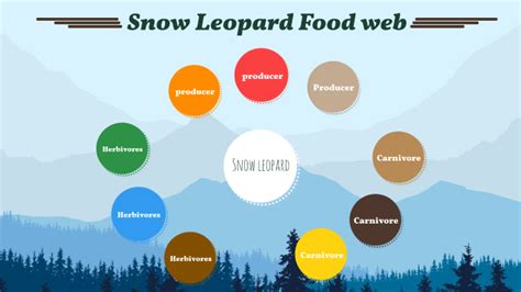 Snow leopard: Food web by Samarah Stalter-Battle on Prezi