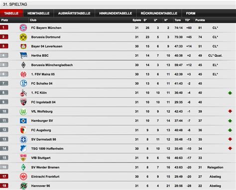 Wer ist erster in der bundesliga tabelle - Deutschland - bioenergy ...