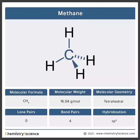 Methane Molecular Structure