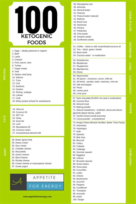 100 Ketogenic Foods To Eat Now (PDF DOWNLOAD) - Appetite For Energy