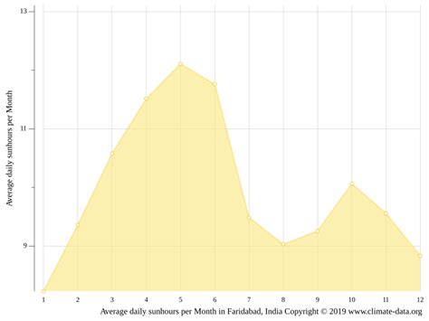 Faridabad climate: Weather Faridabad & temperature by month