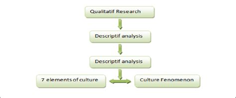 The qualitative research steps with descriptive analysis approach | Download Scientific Diagram