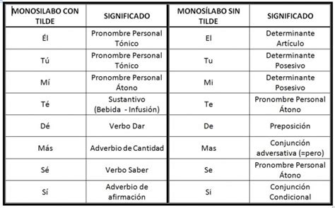 NUESTRA CLASE: ACENTUACIÓN DE MONOSÍLABOS