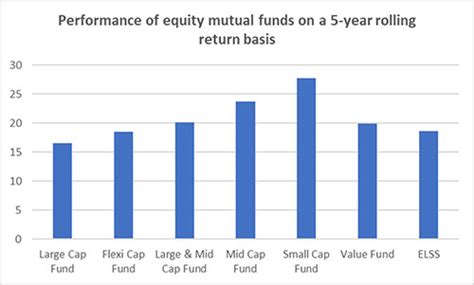 7 Best Mutual Funds for 2024 - Top Performing Mutual Funds in India