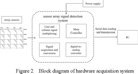 Figure 2 from Design of sensor array data acquisition system based on ...