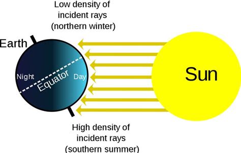 Equator | Science for kids, Seasons activities, Science projects for kids