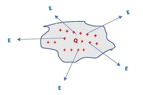 Charge Density Formula in Physics | Edumir-Physics