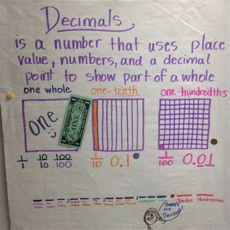 Image result for counting with decimals hundredths anchor chart | Decimals anchor chart ...