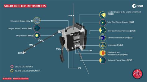 ESA - Solar Orbiter Instruments