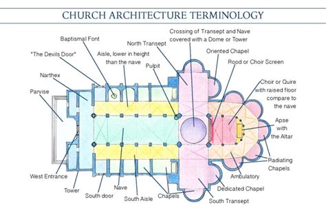 Mini Architecture Guide: Church Architecture Vocabulary - only on Road Trips around the World