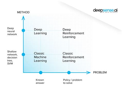 What is reinforcement learning? The complete guide - deepsense.ai