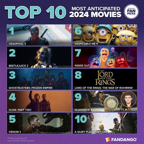 Deadpool 3 tops the list of 2024's most anticipated movies