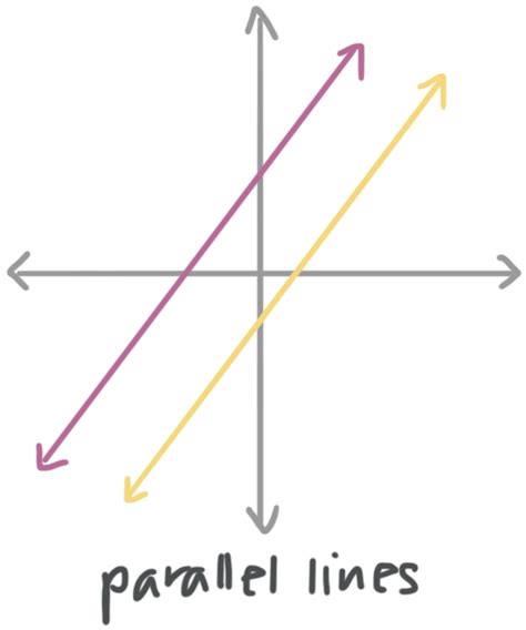 Lines, parallel, perpendicular, or neither — Krista King Math | Online ...