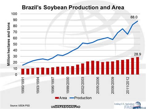 Brazil Soybean Area and Production