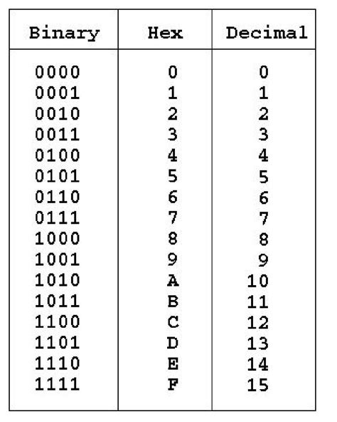 How to Read and Use Binary Numbers! | codeburst