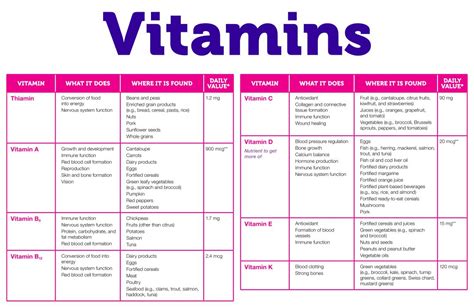 Chart Of Vitamins And Minerals