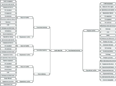 The relationship between most studied leadership styles and outcomes. | Download Scientific Diagram