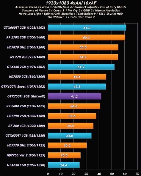 GeForce GTX 750 Ti Specs and Benchmarks Leaked Roundup