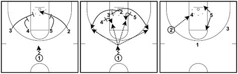 28 Basketball Plays (Dominate Any Defense) | Basketball For Coaches