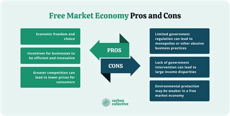 Free Market Economy | What It Is & How It Works