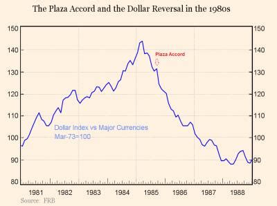 Is there a new Plaza Accord? | Financial Times