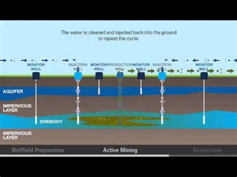 In Situ Mining Process - YouTube