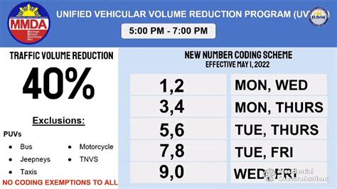 MMDA: No Final Rules For New 2022 Coding Yet, No Curfew Hours ...