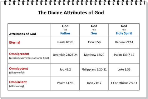 Divine Attributes of God - faithworks