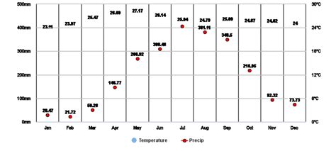 Benguet, PH Climate Zone, Monthly Weather Averages and Historical Data