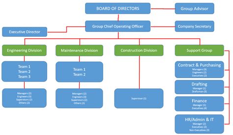 Corporate Structure and Organisation – CBH Engineering Sdn. Bhd.