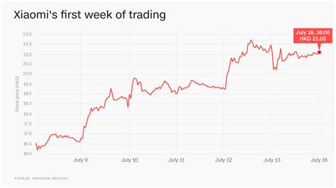 Xiaomi: China prevents its investors buying into the stock