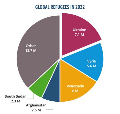 InterAction and Refugee Council USA Call for U.S. Leadership on Refugee ...