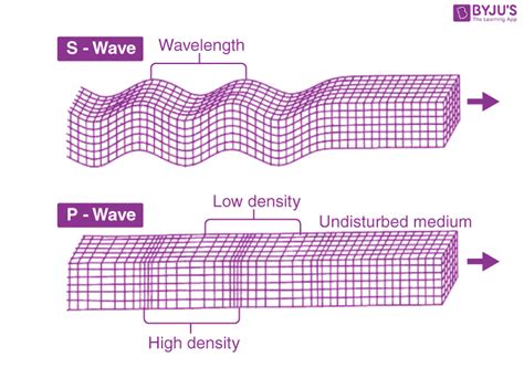 What is P Wave? - Seis Tech