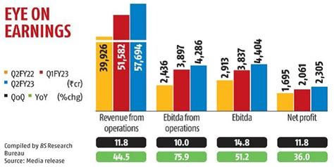 Reliance Retail net profit grows 36% in Q2; revenue up 44.5% YoY ...