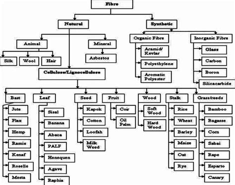 Classification of natural and synthetic fibres (Jawaid and Khalil 2011... | Download Scientific ...