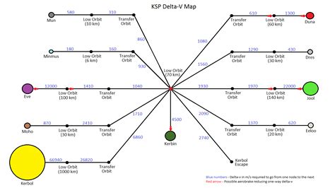 Delta-V Map (Simplified) : r/KerbalSpaceProgram