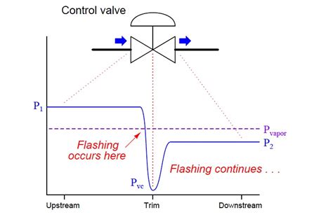 What is Control Valve Cavitation ? | Cavitation Damage on Valves