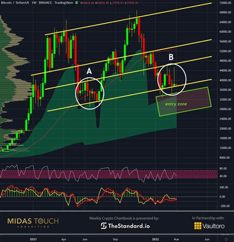 March 8th, 2022, Crypto Chartbook - Bitcoins image boost | Cryptocurrency | Gold Analytics ...