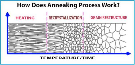 What is Annealing Process? Definition, Meaning, Types, Advantages - www.mechstudies.com