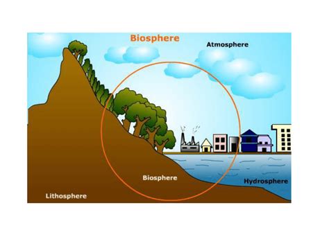 Lithosphere Biosphere Hydrosphere Atmosphere Diagram