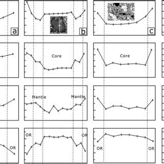 Compositional profiles of selected phenocrysts in the middle Okinawa ...