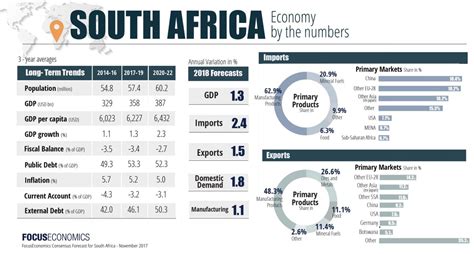 South Africa: Economy by the Numbers | TopForeignStocks.com