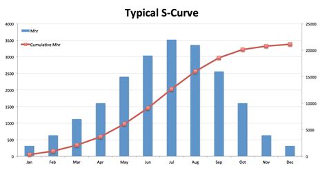 The Philosophy Behind S-curves - Project Control Academy