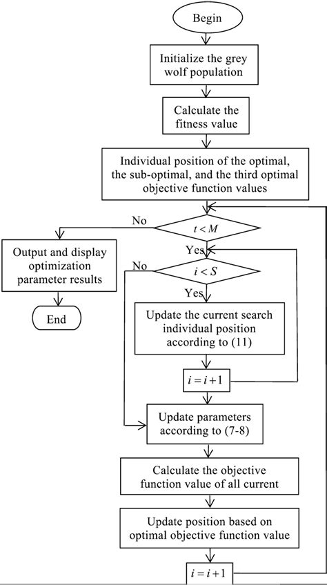 Flow chart of grey wolf optimizer algorithm | Download Scientific Diagram