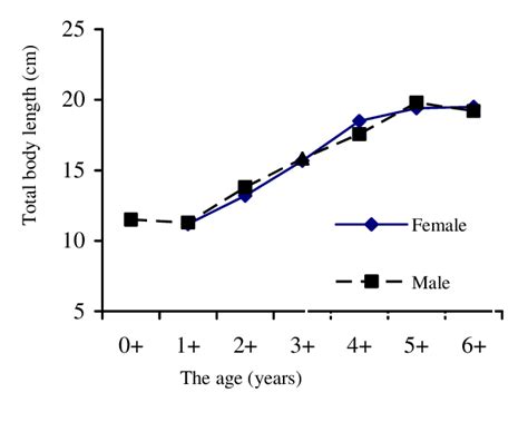 Length growth of roach | Download Scientific Diagram