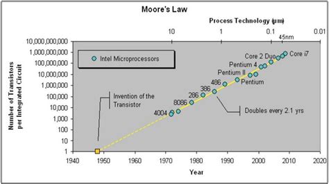 What is Moore’s Law? | Experts Exchange