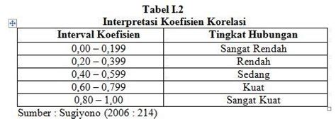 Interpretasi Koefisien Korelasi Pearson di SPSS | Statistik Blog