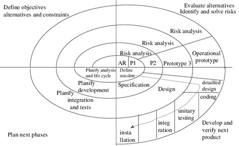 The Spiral model (from (Boehm, 88)) | Download Scientific Diagram