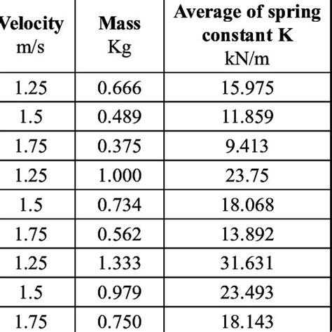 Average data with regard to spring constant K. | Download Table